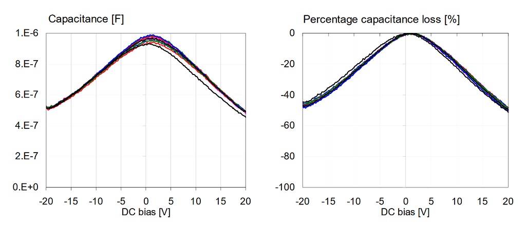 Distribution of DC bias dependence across ten samples of 1uF X5R 0603-size 16V parts from the same vendor.