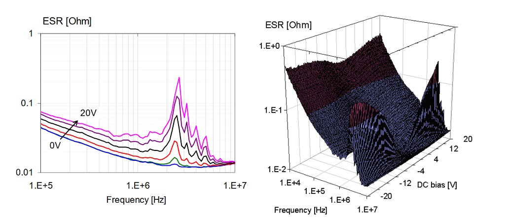 ESR of a 1uF 0603-size X5R 16V part. Line plot on the left, 3D plot on the right.