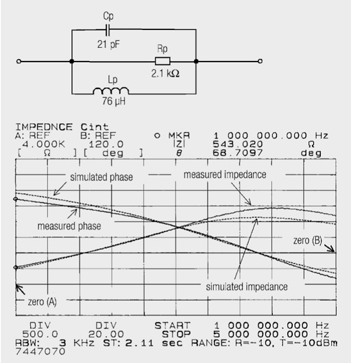 Fig. 2.62: Equivalent circuit with associated measured and simulated impedance – phase curves