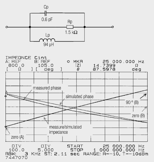 Equivalent circuit with associated measured and simulated impedance – phase curves