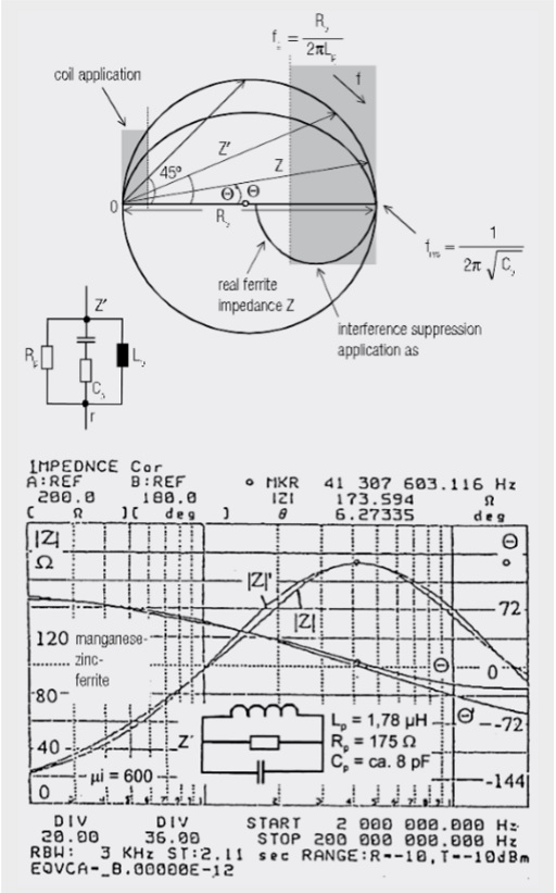 Equivalent circuits for ferrite tube or ferrite toroidal cores