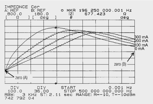 Family of impedance curves dependent on the DC current of SMD ferrite 742 792 04