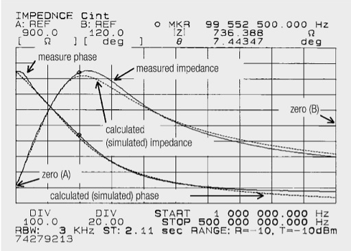 Fig. 1.53: Impedance-phase curve for ferrite choke 742 792 13 (600 Ω at 100 MHz)