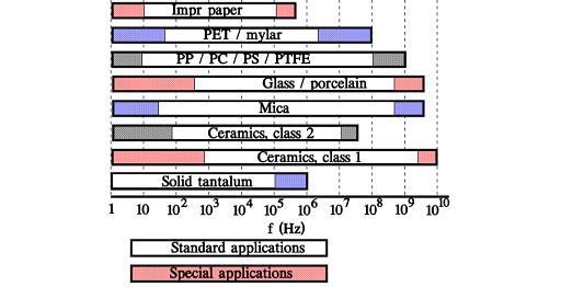 Figure C2-105. Typical frequency ranges for different electrostatic capacitor types (solid tantalum inserted just for comparison).