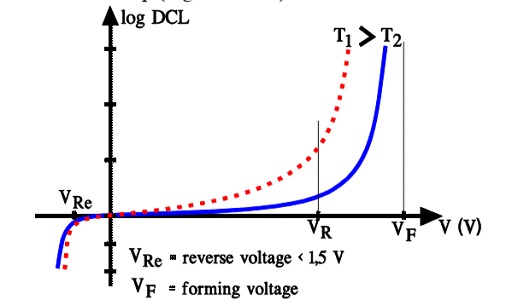 Figure C3-19. DCL versus voltage and temperature.