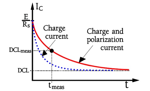 Figure C3-21. Inrush current upon charging of an electrolytic capacitor.