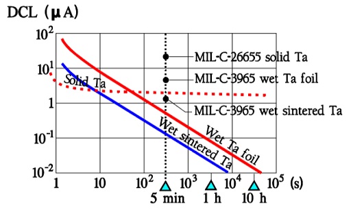 Figure C3-22. DC Leakage versus time in tantalum electrolytics.