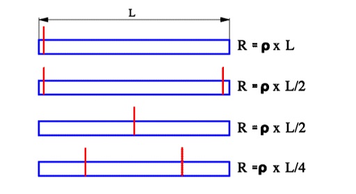 Figure C3-23. Foil resistance examples versus location of the terminal ribbons.