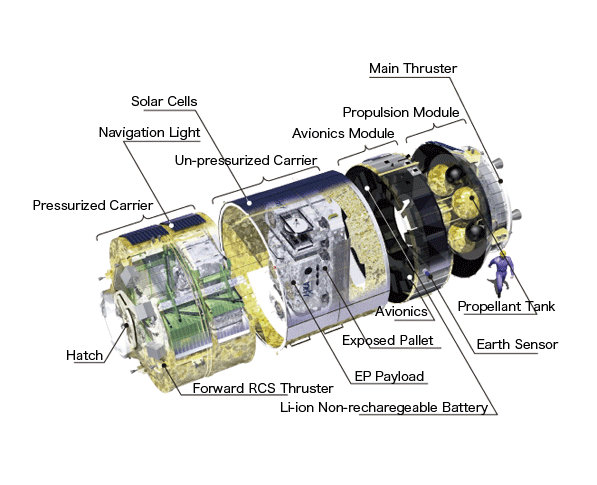 HTV Spacecraft Vehicle Description