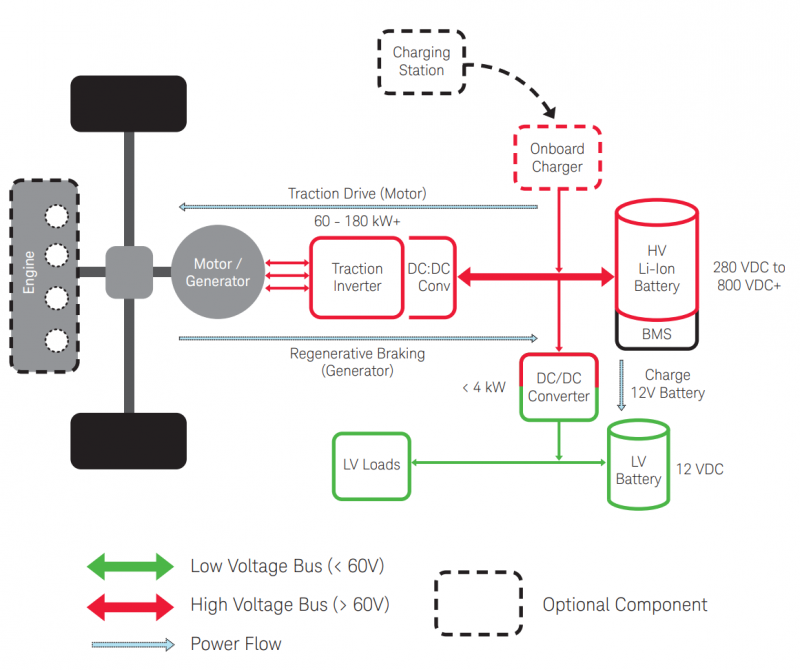 High-Performance HEV/EV powertrain architecture. (Source: Keysight Technologies)