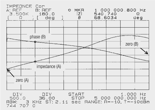 Impedance and phase of the toroidal core choke (100 µH) against frequency (0 MHz–5 MHz)