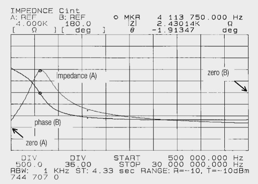 Impedance and phase of the toroidal core choke (100 µH) against frequency (0.5 MHz-30 MHz)