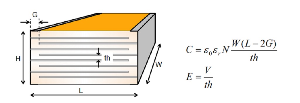 MLCC construction and the approximate calculation of capacitance.