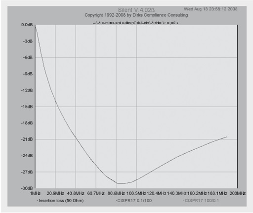 Measured attenuation of the ferrite bead