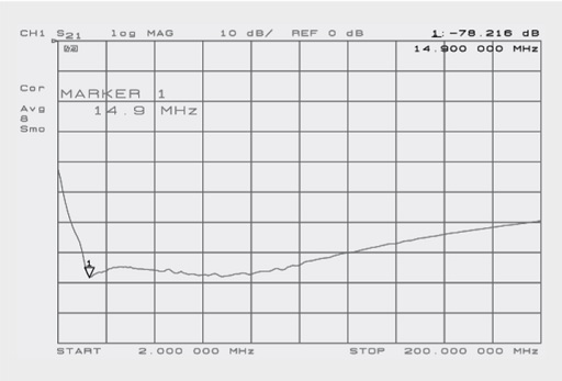  Measured insertion loss of the filter (2–200 MHz)