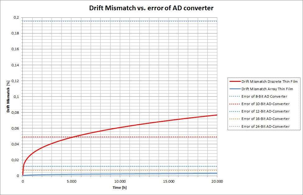 Mismatch of a pair of resistors occurs over time