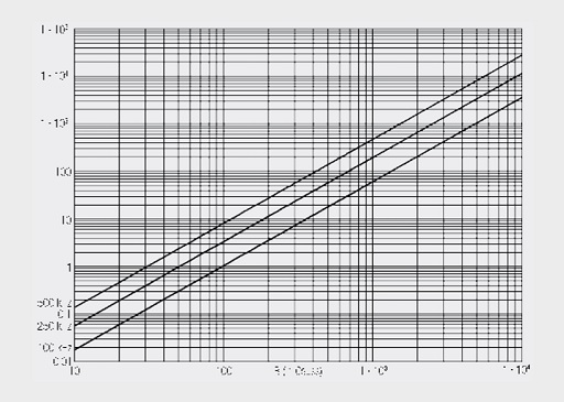 Fig. 2.49: NiZn power ferrite core material losses (WE-PD) (1 Gauss = 10-4 T)