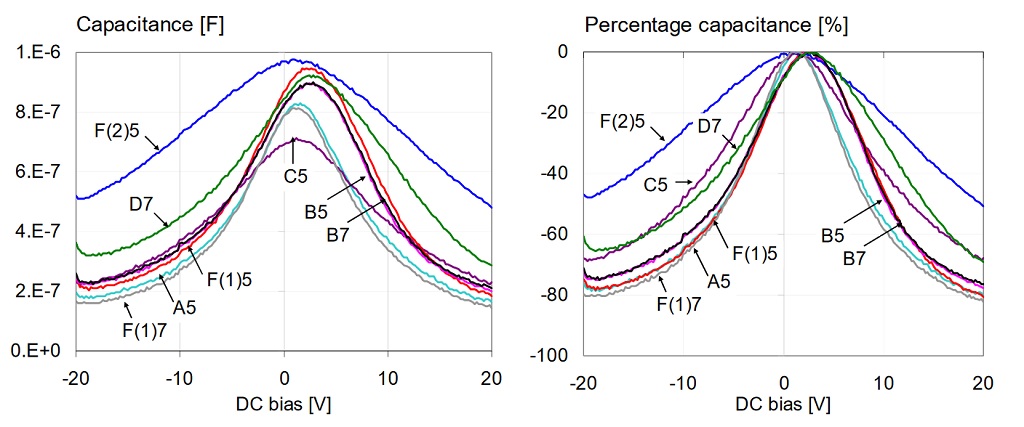 Overall capacitance versus bias for all 1uF 0603 16V models, measured at 100 Hz and 10 mV AC bias. Left: absolute capacitance