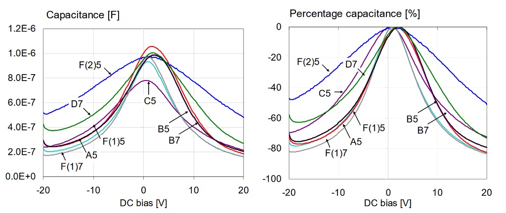 Overall capacitance versus bias for all 1uF 0603 16V models, measured at 100 Hz and 500 mV AC bias.