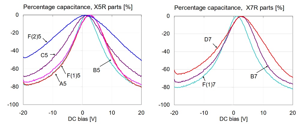 Figure 6: Percentage capacitance versus bias for 1uF 0603 16V models, measured at 100 Hz and 10 mV AC bias. Left: X5R parts. Right: X7R parts.