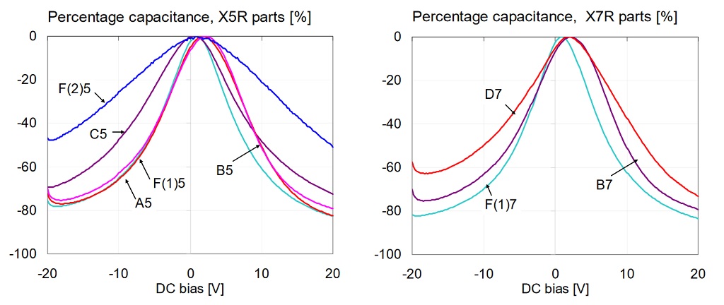  Percentage capacitance versus bias for 1uF 0603 16V models, measured at 100 Hz and 500 mV AC bias.