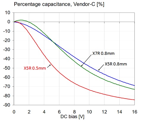 ercentage capacitance versus bias for three 1uF 0603 16V models.