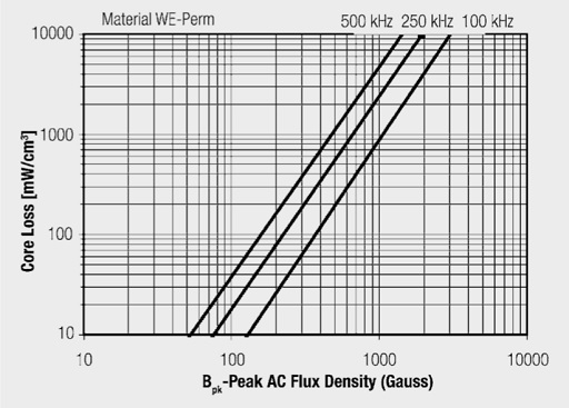 Power core loss of the material WE-PERM of the WE-HCA