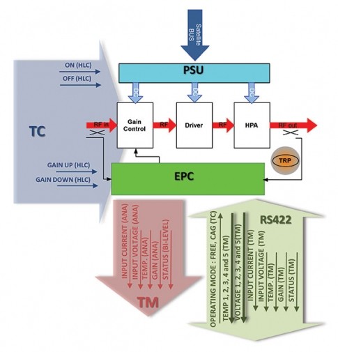 SLOGAN solid-state PA includes an electronic power controller