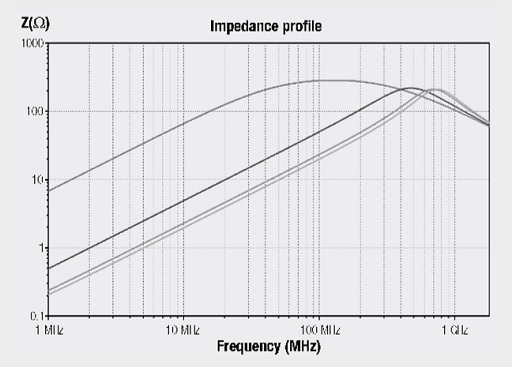 Simulated array of curves for the impedance of SMD ferrite 742 792 121