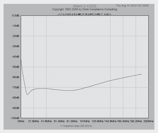 Simulated insertion loss of the filter