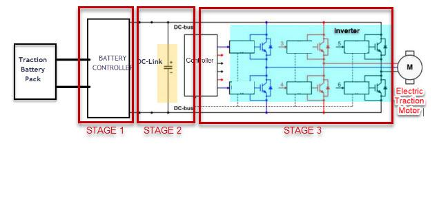 Stage III initiates conversion via high-frequency switching