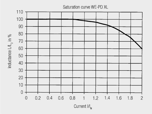 Fig. 2.47: Standardised curve of NiZn SMD storage choke (source: WE-PD datasheet)