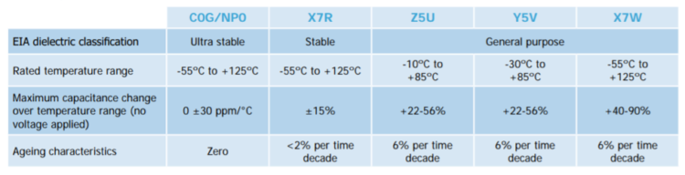 Summary table of ceramic dielectric characteristics