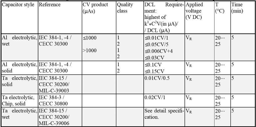 Table C3-2. DC Leakage measurements. In certain cases a limiting resistor Rs is prescribed.