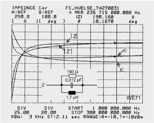 The application range of this material as an interference power absorber starts above approx. 2 · fg.