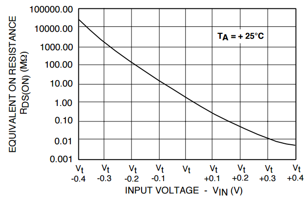 The chip relative ON resistance vs. input voltage courtesy of ALD .
