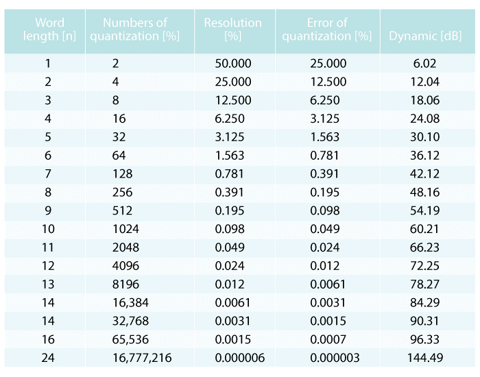 The most important parameters of A/D converters and their corresponding values from 2 bits to 24 bits.