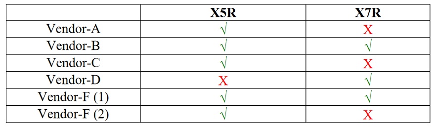 Vendor allocation for comparing X5R and X7R 1uF 0603 16V parts.