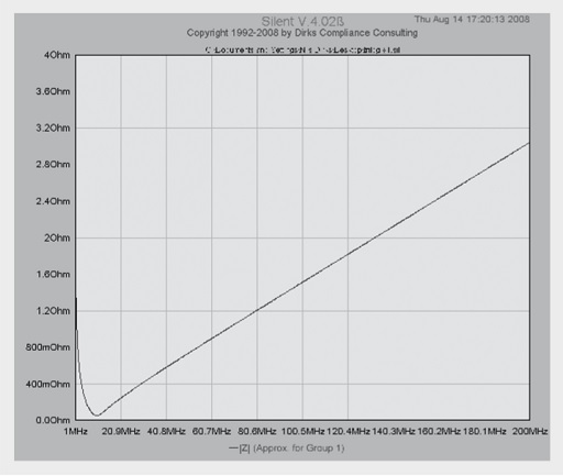 Magnitude of impedance of a 100 nF capacitor