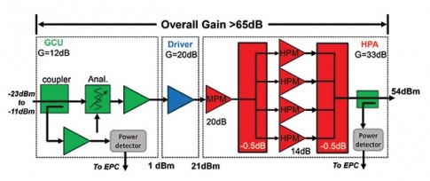 architecture of the SLOGAN RF unit.