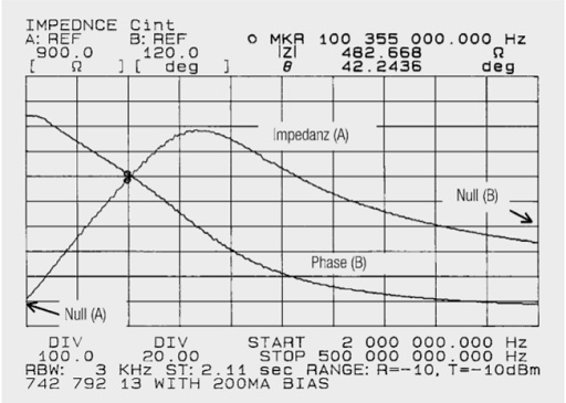 Fig. 1.56: Impedance and phase curve for the SMD ferrite 742 792 13 loaded with a 200 mA current