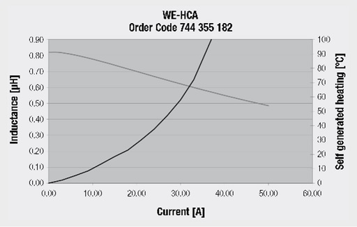 Fig. 2.58: Inductance curve and self-heating against current