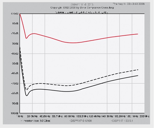 insertion loss of the filter for various terminations