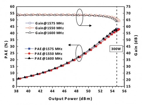 power amplifier built in the SLOGAN project can produce an output in excess of 300 W at an efficiency exceeding 45 percent.