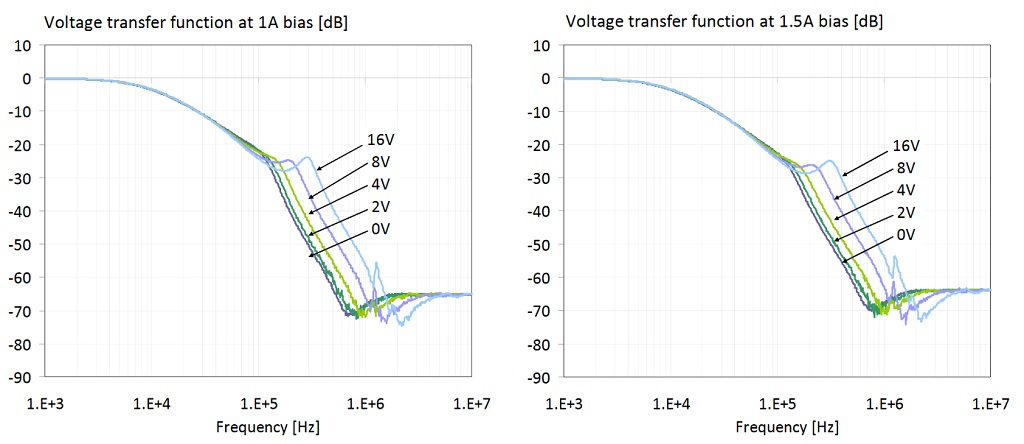 Figure 27: Transfer function of the filter shown on the right of Figure 19. The four plots show data with 0, 2, 4 and 8V DC bias voltages. On all four plots the parameter is the DC current through the ferrite.