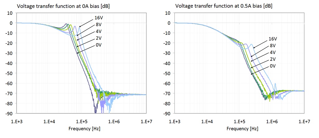 Figure 27: Transfer function of the filter shown on the right of Figure 19. The four plots show data with 0, 2, 4 and 8V DC bias voltages. On all four plots the parameter is the DC current through the ferrite.