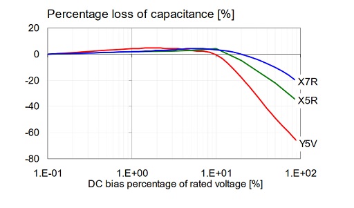 Typical DC bias dependence from the past for three different MLCC types