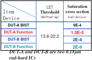 Comparison-between-Function-and-BIST-SEE-test-