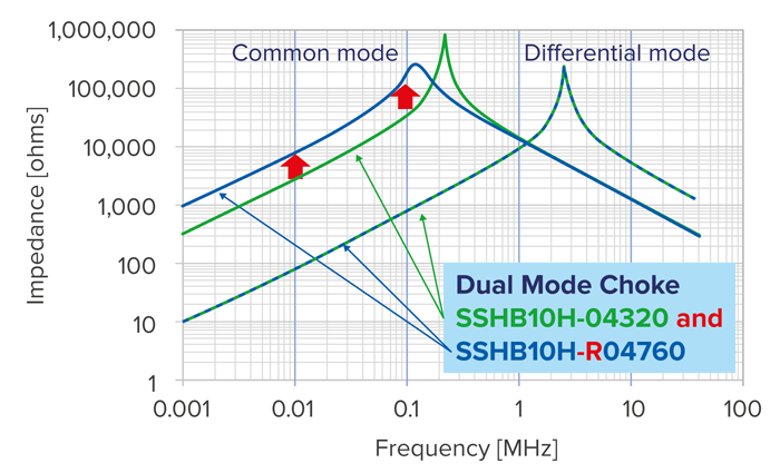 Comparison of new dual-mode choke