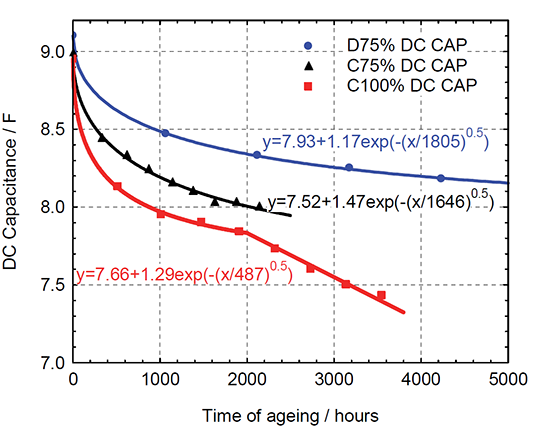 DC capacitance relative value vs time of ageing for C100%, C75% and D75% cycling tests